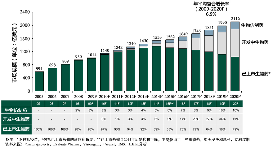 2005-2020年生物仿造药、开发中生物药、已上市生物药发展预测 2005-2020年生物仿造药、开发中生物药、已上市生物药发展预测