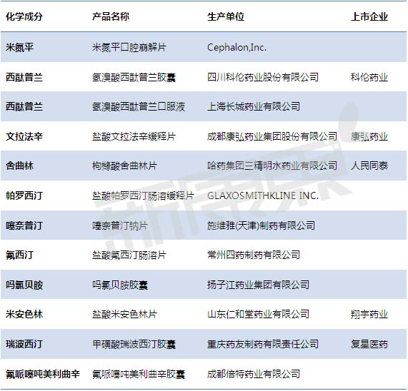 国内抗抑郁药批文获批和申报近况