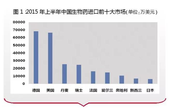 表企三大垄断生物药品类市场概况