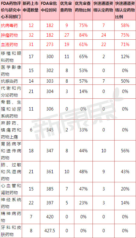  2002-2012年美国FDA CDER分歧部门新药审评功夫