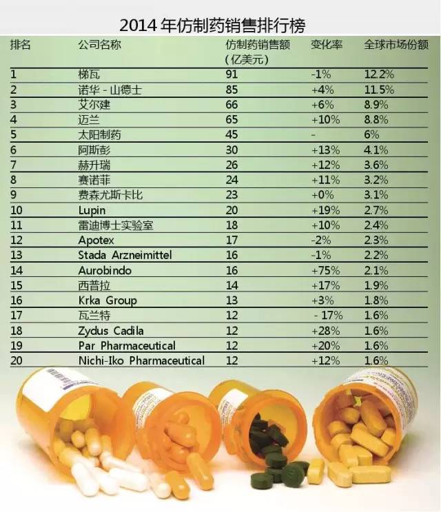 2014年仿造药销售排行榜
