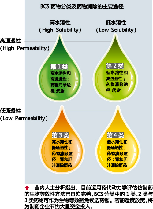 /BCS药物分类及药物解除的重要蹊径