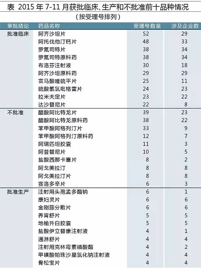 2015年7-11月获批临床、出产和不核准前十种类情况