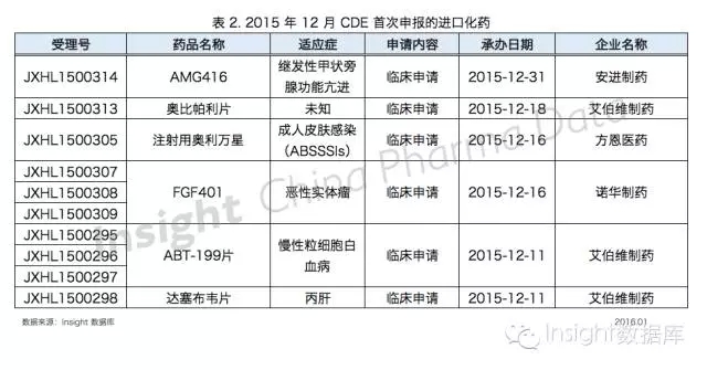 2015年12月cde初次申报的进口化药