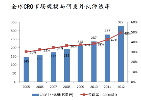 全球CRO市场规模与研颁发包渗入率