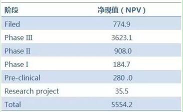 分歧阶段在研药物的净现值