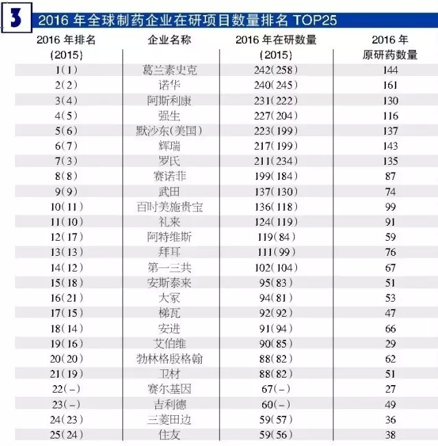 2016年全球造药企业在研项目数量排名