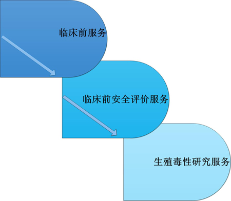 JDB电子临床前服务中的生殖毒性服务