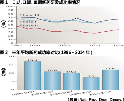 新药研发成功率情况 新药研发成功率情况