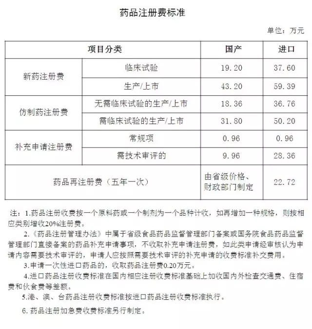 药品注册费尺度