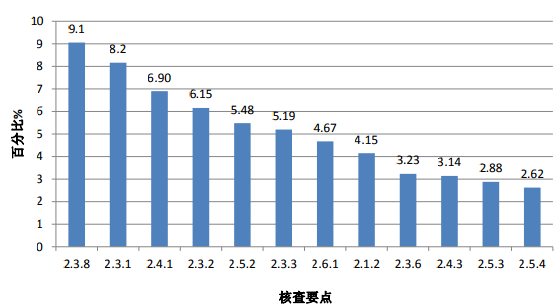 图 2. 高频次缺点条款散布情况（临床部门）