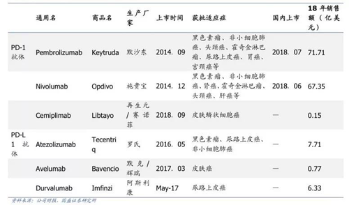 全球已上市的PD-1单抗及其市场阐发