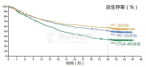 服用双抗的临床病人总生计率