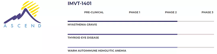 Immunovant候选钻研产品IMVT-1401（以前称为RVT-1401）