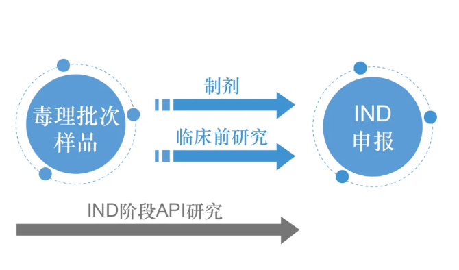 API工艺钻研的项目规划和治理