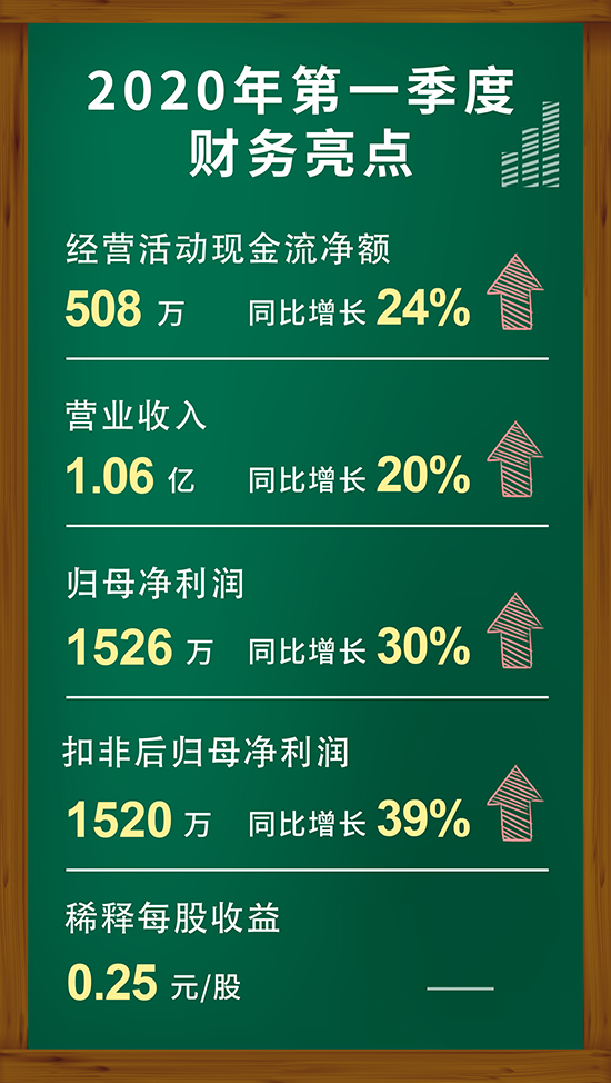 JDB电子2020年第一季度财政亮点