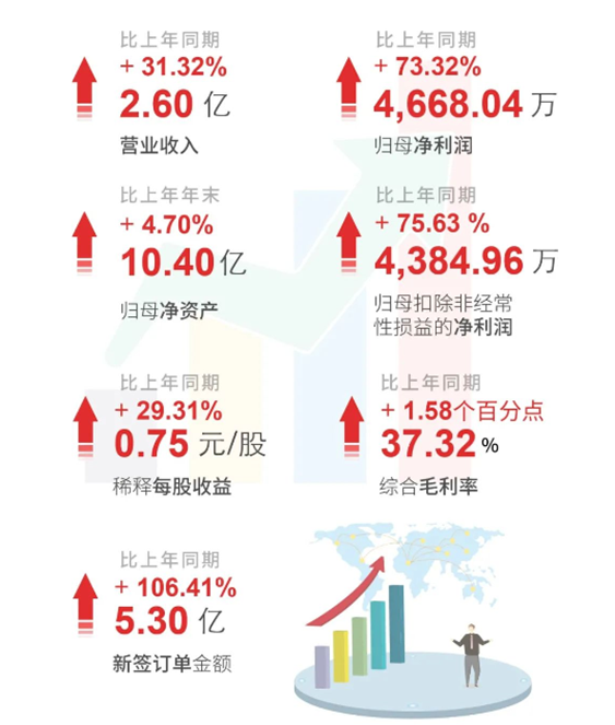 JDB电子上半年财报亮点