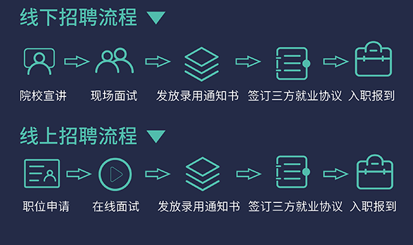 JDB电子校园招聘流程