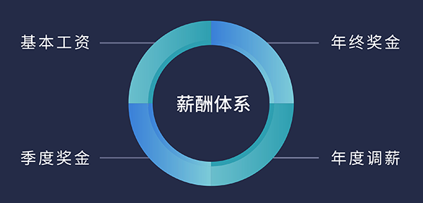 JDB电子福利待遇:根基工资、季度奖金、年终奖金、年度调薪