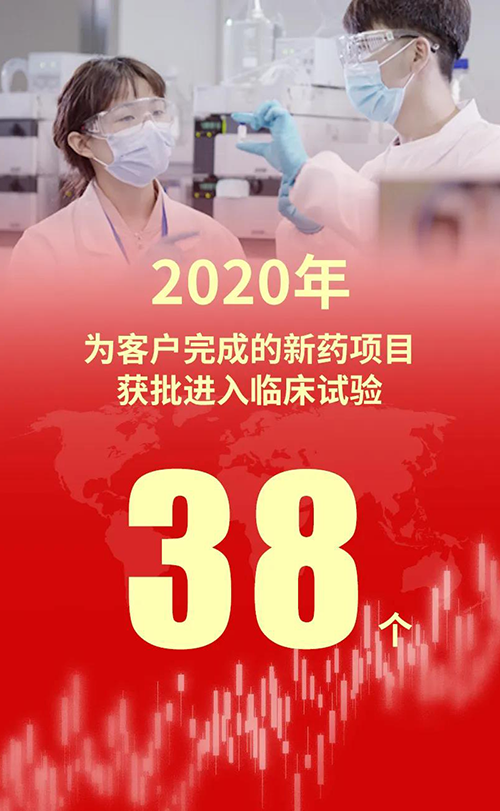 2020年，JDB电子为客户实现的新药项目获批进入临床试验38个