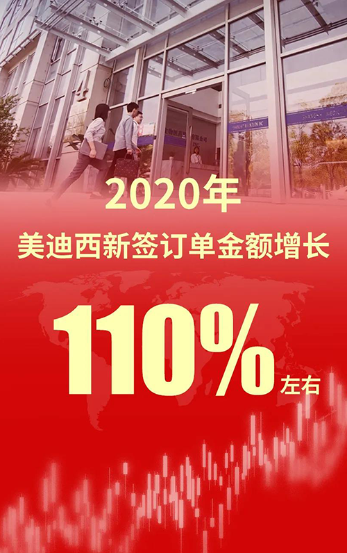 2020年，JDB电子新签定单金额增长110%左右