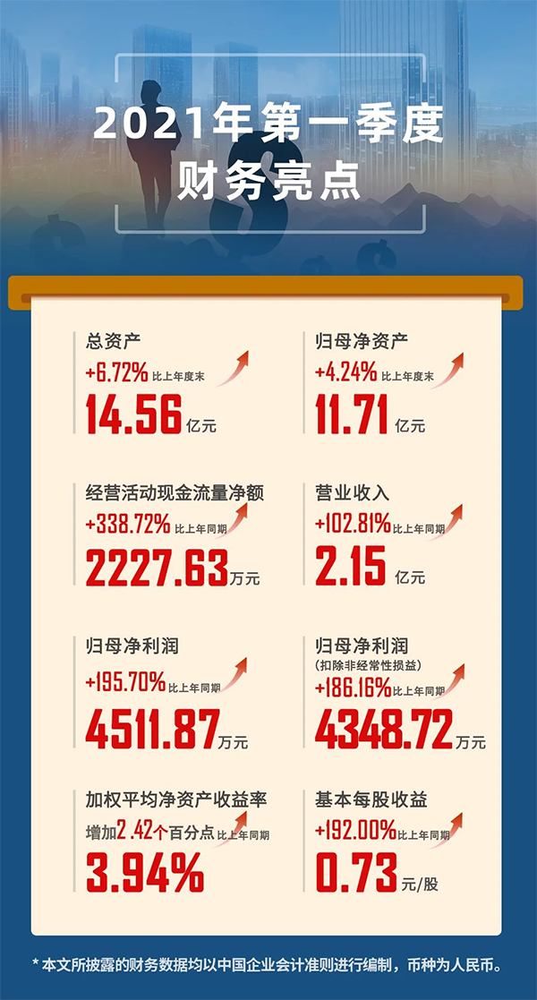2021年04月24日，JDB电子（股票代码：688202.SH）颁布2021年第一季度汇报。