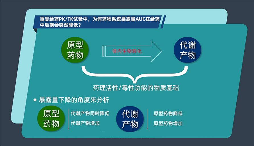 沉复给药PK/TK试验中，为何药物系统露出量AUC在给药中后期会忽然降低？