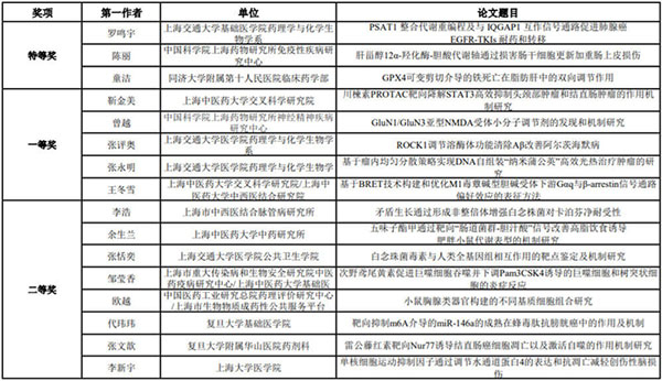 图-13-第十一届上海药理青年论文汇报会获奖论文.jpg