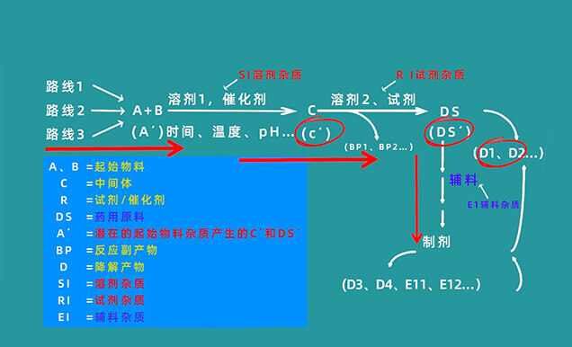 有机杂质节造限杜仔哪些？