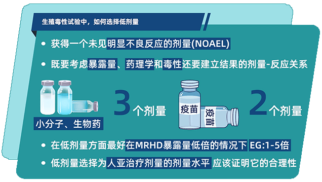 生殖毒性试验中，若何选择低剂量.png