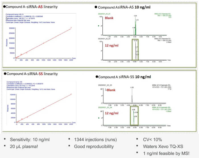 10-JDB电子案例：Compound-A-–siRNA-plasma-quantification-(20-?L-plasma).jpg