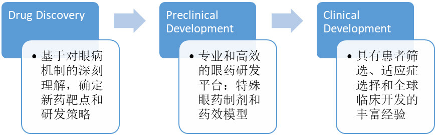 分歧的眼科药给药蹊径和剂型下，眼科产品的研发选择.jpg