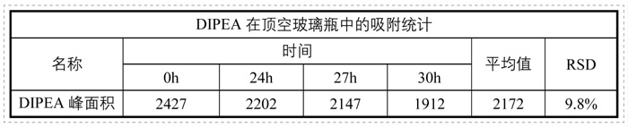 表1-碱性有机胺与玻璃接触的吸附性调查（静态顶空法）.jpg
