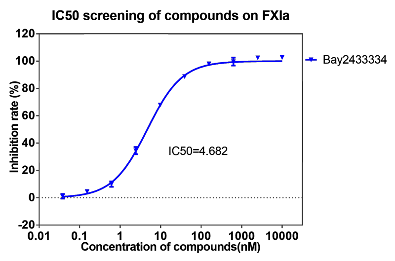 JDB电子案例-BAY2433334选择性抑造XIa因子的检测-1.png