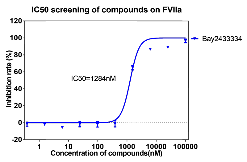 JDB电子案例-BAY2433334选择性抑造XIa因子的检测-2.png