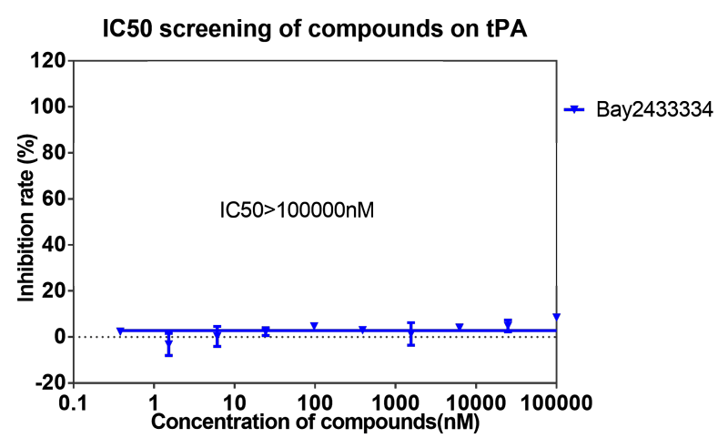 JDB电子案例-BAY2433334选择性抑造XIa因子的检测-8.png