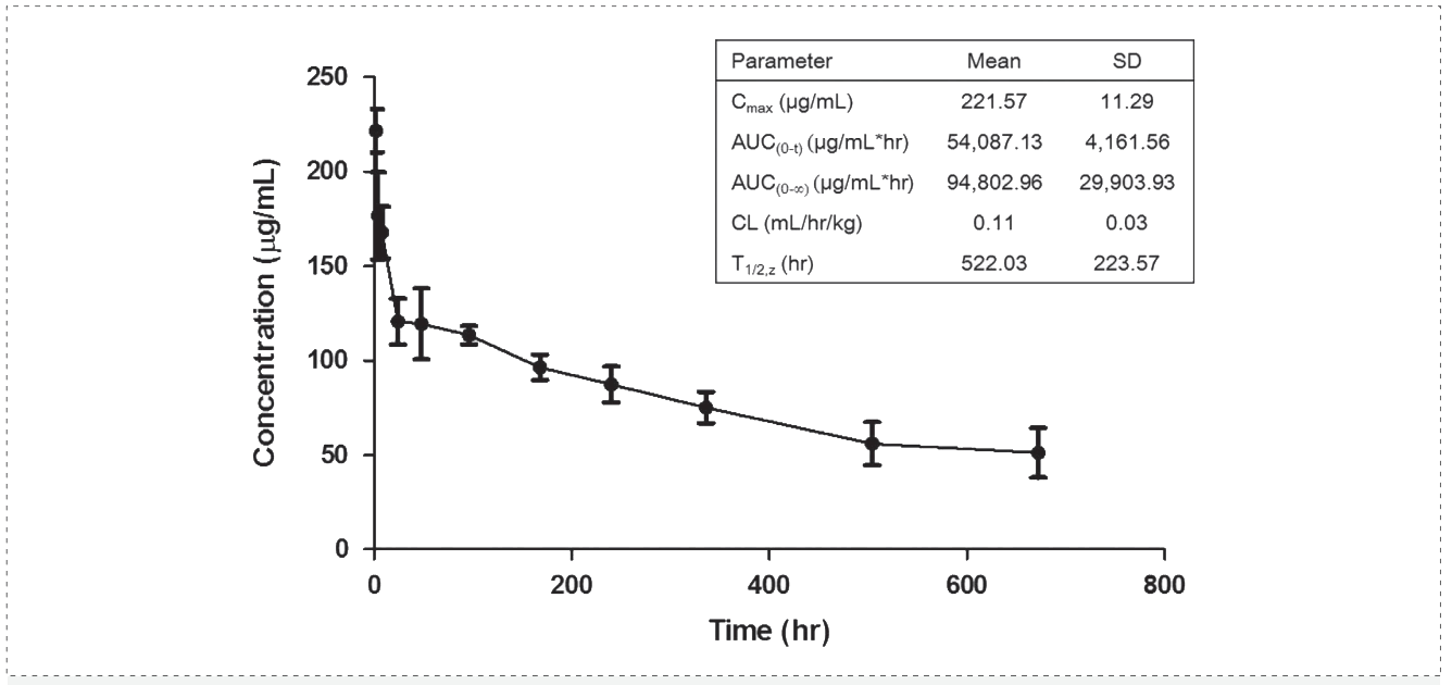 JDB电子案例: Pharmacokinetics of YYB-101 in cynomolgus monkeys.png