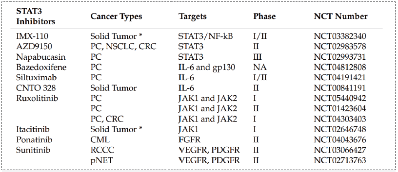 部门临床阶段的STAT3抑造剂.png