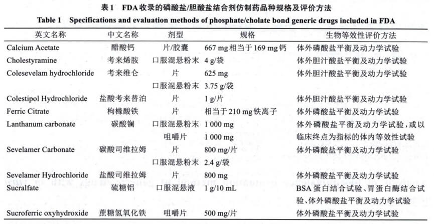 FDA收录的磷酸盐-胆酸盐结合剂仿造药种类规格及评价步骤.jpg