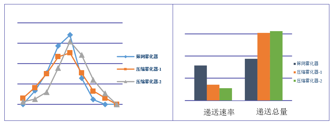 吸入造剂（新药，纳米抗体）-雾化器的筛选