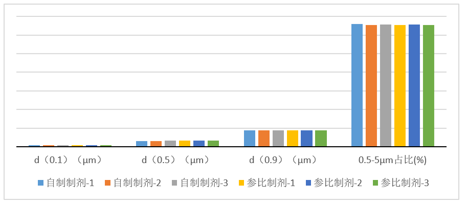 吸入造剂-案例分享---3批自研造剂与3参比造剂对比（n=10）-雾滴粒径散布