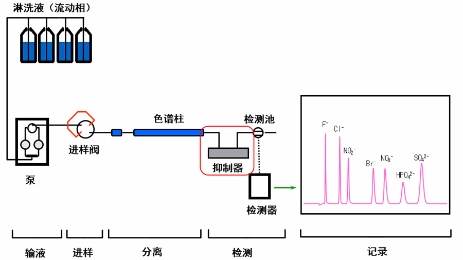 离子色谱的根基流路.jpg