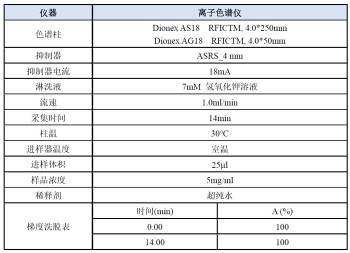 案例二-阴离子模式下检测哌啶分析步骤.jpg